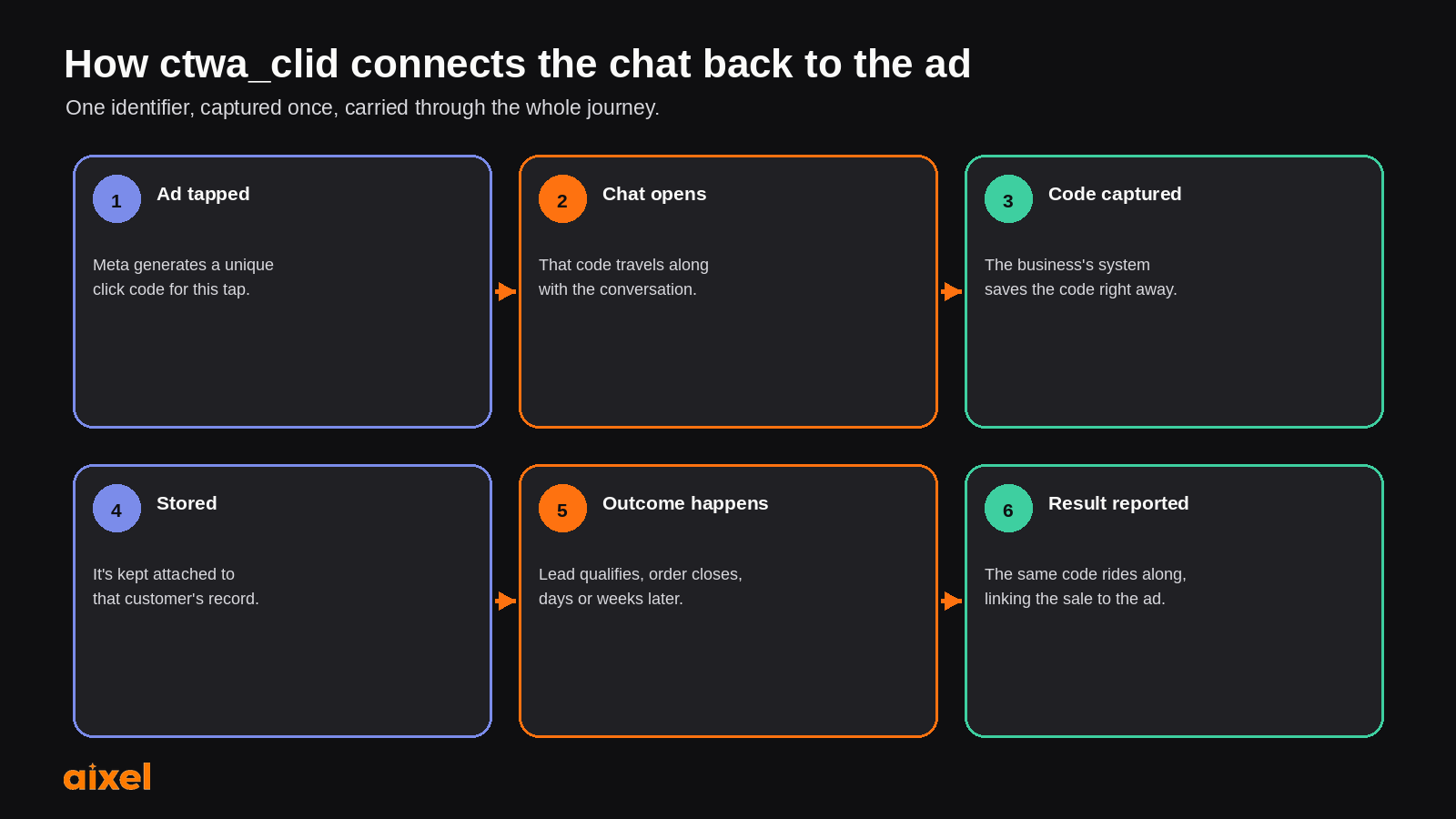 Six-step flow showing how a unique click code connects an ad click to a WhatsApp conversation and back to a reported outcome