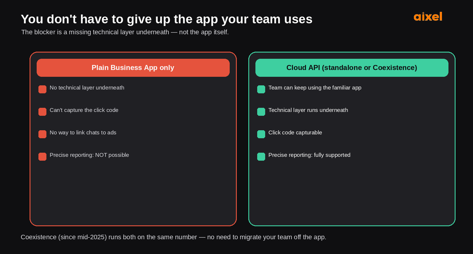 Plain WhatsApp Business App versus Cloud API or Coexistence — only the technical layer can capture the click code, and Coexistence lets a team keep using the familiar app