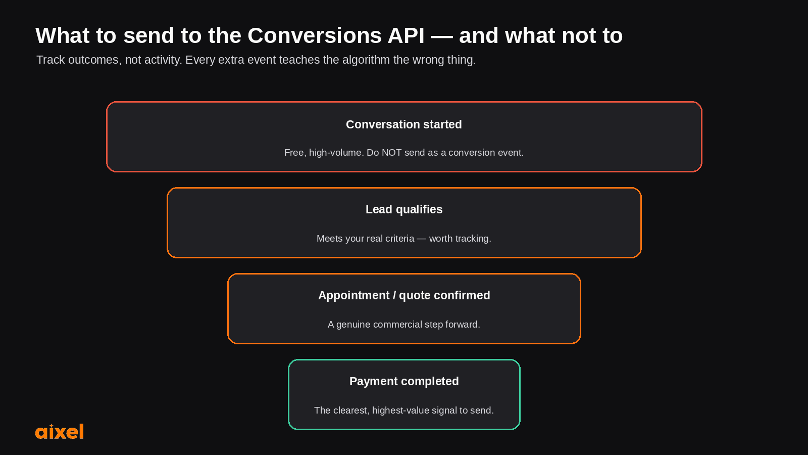 Funnel showing conversation started is not a conversion event, versus lead qualified, appointment confirmed, and payment completed which are