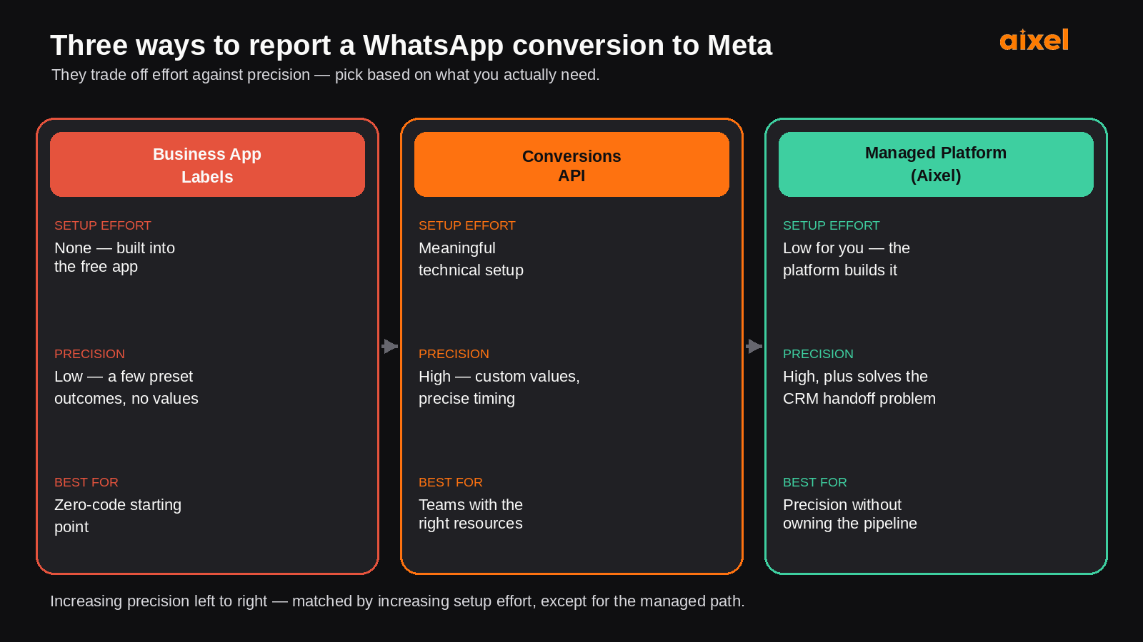 Three-column comparison of Business App labels, the Conversions API, and a managed platform like Aixel, ranked by setup effort and precision